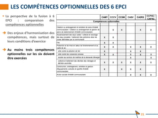  La perspective de la fusion à 6
EPCI : comparaison des
compétences optionnelles
 Des enjeux d’harmonisation des
compétences, mais surtout de
leurs conditions d’exercice
 Au moins trois compétences
optionnelles sur les six doivent
être exercées
LES COMPÉTENCES OPTIONNELLES DES 6 EPCI
CAMY CCCV CCSM CASV CA2RS
CCPAC /
CAPAC
Création ou aménagement et entretien de voirie d'intérêt
communautaire / Création ou aménagement et gestion de
parcs de stationnement d'intérêt communautaire
x x x x
Assainissement des eaux usées / collecte et stockage
des eaux pluviales / traitement des pollutions dans les
zones délimitées par la communauté
x x
Eau x x
Protection et de mise en valeur de l'environnement et du
cadre de vie : x x x x x
lutte contre la pollution de l'air x x x
lutte contre les nuisances sonores x x x x x
soutien aux actions de maîtrise de la demande d'énergie x x
collecte et traitement des déchets des ménages et
déchets assimilés x x x x x x
Construction, aménagement, entretien et gestion
d'équipements culturels et sportifs d'intérêt
communautaire
x x x x
Action sociale d'intérêt communautaire x x x
Compétences optionnelles
21
 