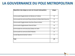 LA GOUVERNANCE DU POLE METROPOLITAIN
Répartition des sièges au sein du Conseil métropolitain sièges
Communauté d’agglomération de Mantes-en-Yvelines 6
Communauté de communes Poissy-Achères-Conflans-Saint-Honorine 5
Communauté d’agglomération des Deux Rives de Seine 5
Communauté d’agglomération Seine & Vexin 4
Communauté de communes des Coteaux du Vexin 2
Communauté de communes Seine Mauldre 2
Conseil départemental des Yvelines 5
Total 29
28
 