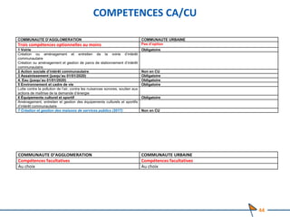 COMPETENCES CA/CU
44
COMMUNAUTE D’AGGLOMERATION COMMUNAUTE URBAINE
Trois compétences optionnelles au moins Pas d’option
1 Voirie Obligatoire
Création ou aménagement et entretien de la voirie d’intérêt
communautaire
Création ou aménagement et gestion de parcs de stationnement d’intérêt
communautaire
2 Action sociale d’intérêt communautaire Non en CU
3 Assainissement (jusqu’au 01/01/2020) Obligatoire
4. Eau (jusqu’au 01/01/2020) Obligatoire
5 Environnement et cadre de vie Obligatoire
Lutte contre la pollution de l’air, contre les nuisances sonores, soutien aux
actions de maîtrise de la demande d’énergie
6 Équipements culturel et sportif Obligatoire
Aménagement, entretien et gestion des équipements culturels et sportifs
d’intérêt communautaire
7 Création et gestion des maisons de services publics (2017) Non en CU
COMMUNAUTE D’AGGLOMERATION COMMUNAUTE URBAINE
Compétences facultatives Compétences facultatives
Au choix Au choix
 