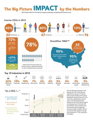 47
26% 18% 10% 7% 6% 6% 5% 4% 3% 3%
Interise CEOs in 2015
StreetWise ‘MBA’TM
Top 10 Industries in 2015
45% 40% 10%
78%
Women Minority Veteran
of Interise alumni business owners are
minority, women, or operate their business
in a low- to moderate-income community
Recommend the StreetWise
'MBA'™ to fellow business
owners
95%
72%
+21% 95%
“Satisfied or very
satisfied” with the
program
Average age
47 76Oldest age
7622Youngest age
22
Professional
Services
26%
Construction
18%
Manufacturing
10%
Other Services
7%
Retail Trade
6%
Healthcare
6%
Wholesale
Trade
5%
Information
4%
Administrative
Support
3%
Transportation
& Warehousing
This chart illustrates the change in CEO
behaviors from 2011-2014. Data was
collected from a group of 155 Interise
CEOs surveyed annually over this period.
Respondents reported a sharp rise in how
much they use growth plans, financial
metrics, and contracting know-how
between the start of their Interise program
and subsequent years. The levels of all
three behaviors were maintained across
the assessment period, suggesting a
permanent change in behavior. Over this
same period, CEOs reported an average
revenue growth of +12.9%, measured in
2014 dollars.
3%
Have college
degree or higher
Have some college
experience
+7%
have some high school
or have graduated
Locations across
the United States
65
2011
2012
2013
2014
Strongly disagree
Disagree
Neutral
Agree
Strongly agree
2011-2014
average annual
revenue growth
+12.9%
“As a CEO, I...”
Do you follow written
goals or growth plan
Do you use ﬁnancial
data or analysis
Do you know how to
locate and respond to
government contracting
opportunities
Create
growth plan
Growth plan
year one
Growth plan
year two
Growth plan
year three
The Big Picture IMPACT by the NumbersThe Big Picture IMPACT by the Numbers
2015 Impact Data for 616 Interise program graduates completing the annual survey
 