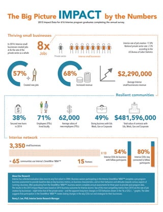 80%
62,000 $481,596,00071% 49%38%
54%
65
3,350
15
57% 68% $2,290,000
8x
Thriving small businesses
Resilient communities
Interise network
Created new jobs
57%
Increased revenue
68%
Average Interise
small businessess revenue
$2,290,000
In 2014, Interise small
businesses created jobs
at 8x the rate of the
private sector as a whole
Private sector Interise small businesses
Interise rate of job creation: 17.8%
National private sector rate: 2.3%
according to the
US Bureau of Labor Statistics
Jobs
Employees (FTEs)
hired locally
Average salary of
new employees (FTEs)
Total value of contracts with
Eds, Meds, Gov and Corporate
8x
62,000
About Our Research
Interise has collected evaluation data since its very ﬁrst cohort in 2004. Business owners participating in the Interise StreetWise ‘MBA’™ complete a pre-program
business assessment to provide baseline data on key business metrics, on business characteristics, and on their behaviors and attitudes towards various aspects of
running a business.After graduating from the StreetWise ‘MBA’™, business owners complete annual assessments for three years to provide post-program data.
The results in this 2015 Impact Report were based on 2014 business outcomes for Interise alumni.Two of the most compelling metrics from 2014 are the rate of job
creation by businesses — eight times that of the private sector — and the apparent long-term changes in CEO behaviors shown in the “As a CEO, I…” graphic.The latter
suggests that participation in the StreetWise ‘MBA’™ creates lasting changes in the way CEOs run and strategize for their businesses.
Nancy S. Lee, PhD, Interise Senior Research Manager
$481,596,00071%
Doing business with Eds
Meds, Gov or Corporate
49%
Secured new loans
in 2014
38%
Interise CEOs stay
connected to fellow
participants
80%
Interise CEOs do business
with fellow participants
54%
communities use Interise's StreetWise 'MBA'™in 65
small businesses
3,350
Partners15
Hospital
X 10
The Big Picture IMPACT by the NumbersThe Big Picture IMPACT by the Numbers
2015 Impact Data for 616 Interise program graduates completing the annual survey
 