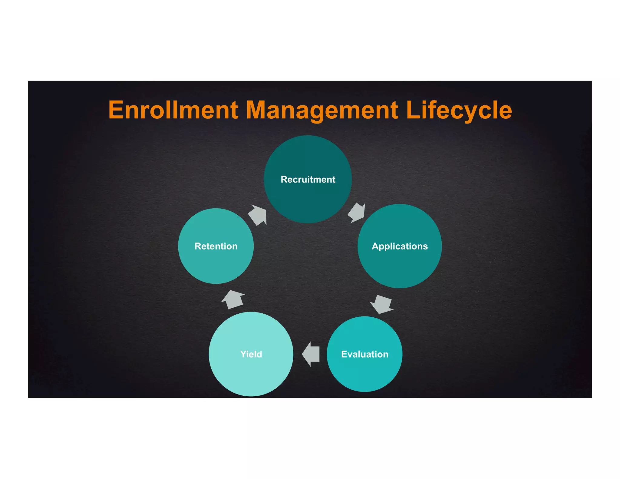 Recruitment
Applications
EvaluationYield
Retention
Enrollment Management Lifecycle
 
