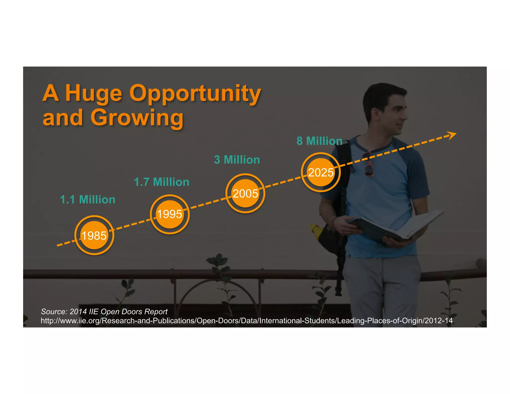 A Huge Opportunity
and Growing
1985
1995
2005
2025
1.1 Million
1.7 Million
3 Million
8 Million
Source: 2014 IIE Open Doors Report
http://www.iie.org/Research-and-Publications/Open-Doors/Data/International-Students/Leading-Places-of-Origin/2012-14
 