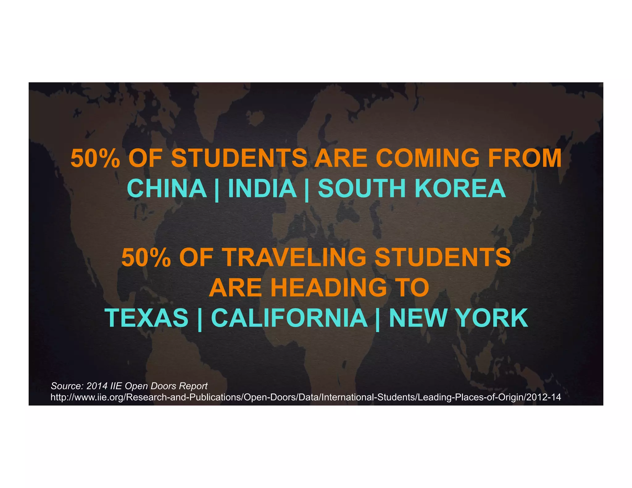 50% OF STUDENTS ARE COMING FROM
CHINA | INDIA | SOUTH KOREA
50% OF TRAVELING STUDENTS
ARE HEADING TO
TEXAS | CALIFORNIA | NEW YORK
Source: 2014 IIE Open Doors Report
http://www.iie.org/Research-and-Publications/Open-Doors/Data/International-Students/Leading-Places-of-Origin/2012-14
 