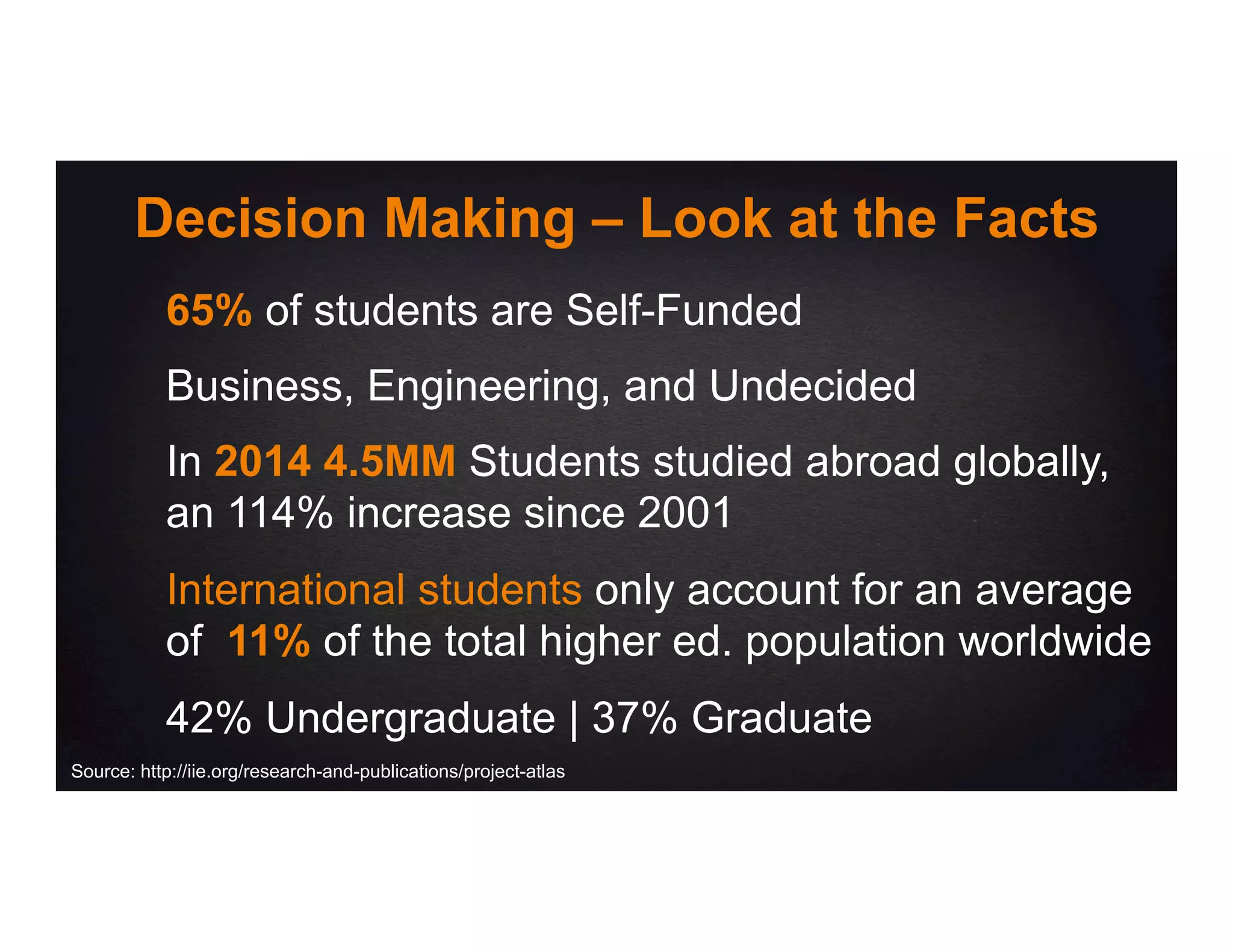 Decision Making – Look at the Facts
Business, Engineering, and Undecided
65% of students are Self-Funded
In 2014 4.5MM Students studied abroad globally,
an 114% increase since 2001
International students only account for an average
of 11% of the total higher ed. population worldwide
42% Undergraduate | 37% Graduate
Source: http://iie.org/research-and-publications/project-atlas
 
