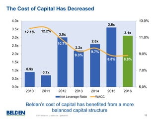 © 2015 Belden Inc. | belden.com | @BeldenInc 11
The Cost of Capital Has Decreased
Belden’s cost of capital has benefited from a more
balanced capital structure
0.9x
0.7x
3.0x
2.2x
2.6x
3.6x
3.1x12.1% 12.2%
10.7%
9.3%
9.7%
8.8% 8.8%
5.0%
7.0%
9.0%
11.0%
13.0%
0.0x
0.5x
1.0x
1.5x
2.0x
2.5x
3.0x
3.5x
4.0x
2010 2011 2012 2013 2014 2015 2016
Net Leverage Ratio WACC
 