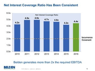 © 2015 Belden Inc. | belden.com | @BeldenInc 12
4.2x
4.9x 4.9x
4.7x 4.6x
4.2x
4.4x
0.0x
1.0x
2.0x
3.0x
4.0x
5.0x
6.0x
2010 2011 2012 2013 2014 2015 2016
Net Interest Coverage Ratio Has Been Consistent
Incurrence
Covenant
Belden generates more than 2x the required EBITDA
Net Interest Coverage Ratio
 
