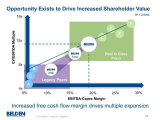 © 2015 Belden Inc. | belden.com | @BeldenInc 15
Opportunity Exists to Drive Increased Shareholder Value
4x
8x
12x
16x
EV/EBITDAMultiple
10% 15% 20% 25% 30%5%
EBITDA-Capex Margin
A
B
C
Increased free cash flow margin drives multiple expansion
Legacy Peers
E
C
D
A
B
Best In Class
Peers
F
R2 = 0.9705
2008
Today
 