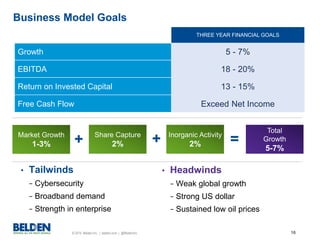 © 2015 Belden Inc. | belden.com | @BeldenInc 16
Business Model Goals
THREE YEAR FINANCIAL GOALS
Growth 5 - 7%
EBITDA 18 - 20%
Return on Invested Capital 13 - 15%
Free Cash Flow Exceed Net Income
• Headwinds
− Weak global growth
− Strong US dollar
− Sustained low oil prices
• Tailwinds
− Cybersecurity
− Broadband demand
− Strength in enterprise
Market Growth
1-3%
Share Capture
2%
Inorganic Activity
2%
Total
Growth
5-7%
=+ +
 