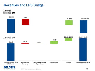 © 2015 Belden Inc. | belden.com | @BeldenInc 18
$2,363 ($68)
$0 - $50 $2,295 - $2,345
$4.85
$0.29
$5.10 - $5.40
$0.08
$0.04
$0.00 - $0.30
Current Outlook 2015
(Mid-Point)
Copper and
Currency
Tax, Interest, Share
Repurchase
Productivity Organic Current Outlook 2016
Revenues and EPS Bridge
Adjusted
Revenue ($M)
Adjusted EPS
 