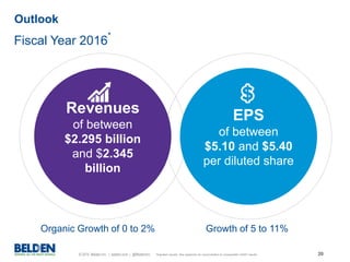 © 2015 Belden Inc. | belden.com | @BeldenInc 20
Outlook
Fiscal Year 2016*
Revenues
of between
$2.295 billion
and $2.345
billion
EPS
of between
$5.10 and $5.40
per diluted share
*Adjusted results. See appendix for reconciliation to comparable GAAP results
Organic Growth of 0 to 2% Growth of 5 to 11%
 