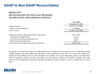 © 2015 Belden Inc. | belden.com | @BeldenInc 21
GAAP to Non-GAAP Reconciliation
BELDEN INC.
RECONCILIATION OF NON-GAAP MEASURES
2016 REVENUES AND EARNINGS GUIDANCE
Year Ended
December 31, 2016
Adjusted revenues $2.295 - $2.345 billion
Deferred revenue adjustments ($7 million)
GAAP revenues $2.288 - $2.338 billion
Adjusted income from continuing operations per diluted share $5.10 - $5.40
Amortization of intangible assets ($1.70)
Severance, restructuring, and integration costs ($0.61)
Deferred gross profit adjustments ($0.11)
GAAP income from continuing operations per diluted share $2.68 - $2.98
Our guidance for revenues and income from continuing operations per diluted share is based upon the extent of information currently
available regarding events and conditions that will impact our future operating results for 2016. Our actual results are likely to be
impacted by other additional events for which information is not available, such as asset impairments, purchase accounting effects
related to acquisitions, severance and other restructuring costs, gains (losses) recognized on the disposal of tangible assets, gains
(losses) on debt extinguishment, discontinued operations, and other gains (losses) related to events or conditions that are not yet
known.
 