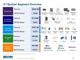© 2015 Belden Inc. | belden.com | @BeldenInc 25
Revenue $41.4M
EBITDA Margin 27.2%
Revenue $59.2M
EBITDA Margin 17.7%
Revenue $113.8M
EBITDA Margin 16.0%
Revenue $147.7M
EBITDA Margin 15.7%
3rd Quarter Segment Overview
Revenue $228.1M
EBITDA Margin 15.3%
Broadcast
Enterprise
Connectivity
Industrial
Connectivity
Industrial
IT
Network
Security
Camera Mounted
Fiber Solutions
Signal Processing
& Routing
Precision A/V
Cable and Connectivity
Monitoring
Systems
Automation Playout
& Branding
Systems
Industrial and
I/O Connectors
Industrial
Cables
IP/Networking
Cables
I/O Modules/
Active
Distribution
Boxes
Customer-Specific
Wiring
Copper and Fiber
Connectivity
Racks and
Enclosures
Ethernet,
Fiber Optic and Coaxial
Cables, Security
& Routing
Wireless Switches Connectivity
Vulnerability AssessmentTargeted Attack Detection Threat Analytics
Adjusted results. See Appendix for reconciliation to comparable GAAP results.
 