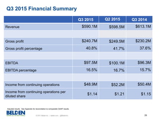 © 2015 Belden Inc. | belden.com | @BeldenInc 26
Q3 2015 Q2 2015 Q3 2014
Revenue $590.1M $598.5M $613.1M
Gross profit $240.7M $249.5M $230.2M
Gross profit percentage 40.8% 41.7% 37.6%
EBITDA $97.5M $100.1M $96.3M
EBITDA percentage 16.5% 16.7% 15.7%
Income from continuing operations $48.9M $52.2M $50.4M
Income from continuing operations per
diluted share
$1.14 $1.21 $1.15
Q3 2015 Financial Summary
Adjusted results. See Appendix for reconciliation to comparable GAAP results.
 