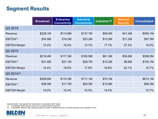 © 2015 Belden Inc. | belden.com | @BeldenInc 27
Segment Results
Broadcast
Enterprise
Connectivity
Industrial
Connectivity
Industrial IT
Network
Security
Consolidated
Q3 2015
Revenue $228.1M $113.8M $147.7M $59.2M $41.4M $590.1M
EBITDA(1) $34.9M $18.2M $23.2M $10.5M $11.2M $97.5M
EBITDA Margin 15.3% 16.0% 15.7% 17.7% 27.2% 16.5%
Q2 2015
Revenue $219.4M $117.3M $160.9M $61.3M $39.6M $598.5M
EBITDA(1) $31.6M $21.1M $28.7M $10.2M $8.8M $100.1M
EBITDA Margin 14.4% 18.0% 17.8% 16.6% 22.1% 16.7%
Q3 2014(2)
Revenue $256.6M $115.3M $171.1M $70.1M $613.1M
EBITDA(1) $38.5M $17.7M $26.5M $13.6M $96.3M
EBITDA Margin 15.0% 15.4% 15.5% 19.4% 15.7%
Adjusted results. See Appendix for reconciliation to comparable GAAP results.
(1) Consolidated results include income from our equity method investment.
(2) Consolidated results for these periods exclude the impact of Network Security as Tripwire acquisition was completed in 2015
 