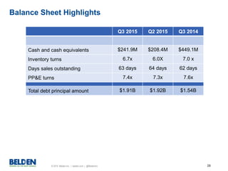 © 2015 Belden Inc. | belden.com | @BeldenInc 28
Q3 2015 Q2 2015 Q3 2014
Cash and cash equivalents $241.9M $208.4M $449.1M
Inventory turns 6.7x 6.0X 7.0 x
Days sales outstanding 63 days 64 days 62 days
PP&E turns 7.4x 7.3x 7.6x
Total debt principal amount $1.91B $1.92B $1.54B
Balance Sheet Highlights
 