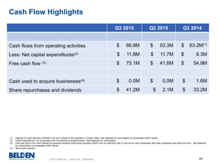 © 2015 Belden Inc. | belden.com | @BeldenInc 29
Cash Flow Highlights
(1) Adjusted for cash payment of $9.0M in Q3 2014 related to the integration of Grass Valley. See Appendix for reconciliation to comparable GAAP results.
(2) Capital expenditures, net of proceeds from the disposal of tangible assets. See Appendix for reconciliation.
(3) Free cash flow is not a term defined by generally accepted accounting principles (GAAP) and our definition may or may not be used consistently with other companies that define this term. See Appendix
for reconciliation to comparable GAAP results.
(4) Net of cash acquired.
Q3 2015 Q2 2015 Q3 2014
Cash flows from operating activities $ 86.9M $ 53.3M $ 63.2M(1)
Less: Net capital expenditures(2) $ 11.8M $ 11.7M $ 8.3M
Free cash flow (3) $ 75.1M $ 41.6M $ 54.9M
Cash used to acquire businesses(4) $ 0.0M $ 0.0M $ 1.6M
Share repurchases and dividends $ 41.2M $ 2.1M $ 33.2M
 
