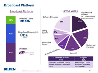 © 2015 Belden Inc. | belden.com | @BeldenInc 31
Broadcast Platform
Broadcast Platform
Broadcast Cable
Broadband Connectivity
Broadcast IT
42%
40%
18%
15%
35%
50%
20%
20%
16%
8%
10%
6%
21%
Routers and
Interfaces
Digital Media &
Workflow
(i.e. Content manager,
graphics, branding)
Monitoring &
Control
Editing
Systems
Software & Services
Grass Valley
Content Creation
68%
Playout
32%
Switchers, Cameras, Editing,
DM&W, Routers & Interfaces,
S&S
Monitoring & Control,
Routers & Interfaces,
S&S, DM&W
 