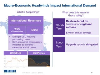 © 2015 Belden Inc. | belden.com | @BeldenInc 33
Restructured the
business for regional
outlook
$30M of annual savings
Macro-Economic Headwinds Impact International Demand
What is happening? What does this mean for
Grass Valley?
International Revenues
• Stronger USD reducing
purchasing power
• Govt-sponsored broadcasters
impacted by austerity
measures and oil prices
~60%
of Grass Valley
(20%)
Upgrade cycle is elongated
Long-
Term
Short-
Term
USD/EUR Oil Prices
 