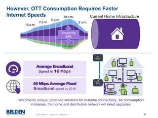 © 2015 Belden Inc. | belden.com | @BeldenInc 36
However, OTT Consumption Requires Faster
Internet Speeds
Online Mr
10 a.m.
2 p.m.
6 p.m.
10 p.m.
2 a.m.
Streaming
64%
Current Home Infrastructure
We provide unique, patented solutions for in-home connectivity. As consumption
increases, the home and distribution network will need upgrades.
Average Broadband
Speed is 16 Mbps
48 Mbps Average Fixed
Broadband speed by 2018
Belden
Entry
Not
Belden
 
