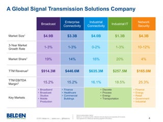 © 2015 Belden Inc. | belden.com | @BeldenInc 4
A Global Signal Transmission Solutions Company
Broadcast
Enterprise
Connectivity
Industrial
Connectivity
Industrial IT
Network
Security
Market Size1
$4.9B $3.3B $4.0B $1.3B $4.3B
3-Year Market
Growth Rate
1-3% 1-3% 0-2% 1-3% 10-12%
Market Share1
19% 14% 16% 20% 4%
TTM Revenue2
$914.3M $446.6M $635.3M $257.5M $165.0M
TTM EBITDA
Margin3 15.2% 15.2% 16.1% 18.5% 25.3%
Key Markets
• Broadband
• Broadcast
Studios
• Mobile
Production
• Finance
• Healthcare
• Commercial
Buildings
• Discrete
• Process
• Energy
• Transportation
• Finance
• Energy
• Retail
• Government
• Industrial
1. Served addressable market.
2. Based on 12 trailing months. Network Security figures are expected 2015 results.
3. See appendix for additional operating segment information.
 