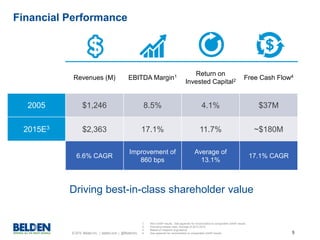 © 2015 Belden Inc. | belden.com | @BeldenInc 5
Financial Performance
Revenues (M) EBITDA Margin1 Return on
Invested Capital2 Free Cash Flow4
2005 $1,246 8.5% 4.1% $37M
2015E3 $2,363 17.1% 11.7% ~$180M
Variance 6.6% CAGR
Improvement of
860 bps
Average of
13.1%
17.1% CAGR
Driving best-in-class shareholder value
1. Non-GAAP results. See appendix for reconciliation to comparable GAAP results.
2. Excluding excess cash, Average of 2012-2015.
3. Based on midpoint of guidance.
4. See appendix for reconciliation to comparable GAAP results.
 