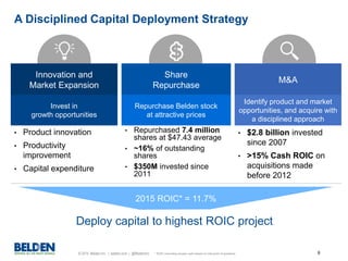 © 2015 Belden Inc. | belden.com | @BeldenInc 6
A Disciplined Capital Deployment Strategy
Innovation and
Market Expansion
Share
Repurchase
M&A
Invest in
growth opportunities
Repurchase Belden stock
at attractive prices
Identify product and market
opportunities, and acquire with
a disciplined approach
• Product innovation
• Productivity
improvement
• Capital expenditure
• Repurchased 7.4 million
shares at $47.43 average
• ~16% of outstanding
shares
• $350M invested since
2011
• $2.8 billion invested
since 2007
• >15% Cash ROIC on
acquisitions made
before 2012
2015 ROIC* = 11.7%
Deploy capital to highest ROIC project
* ROIC excluding excess cash based on mid-point of guidance
 