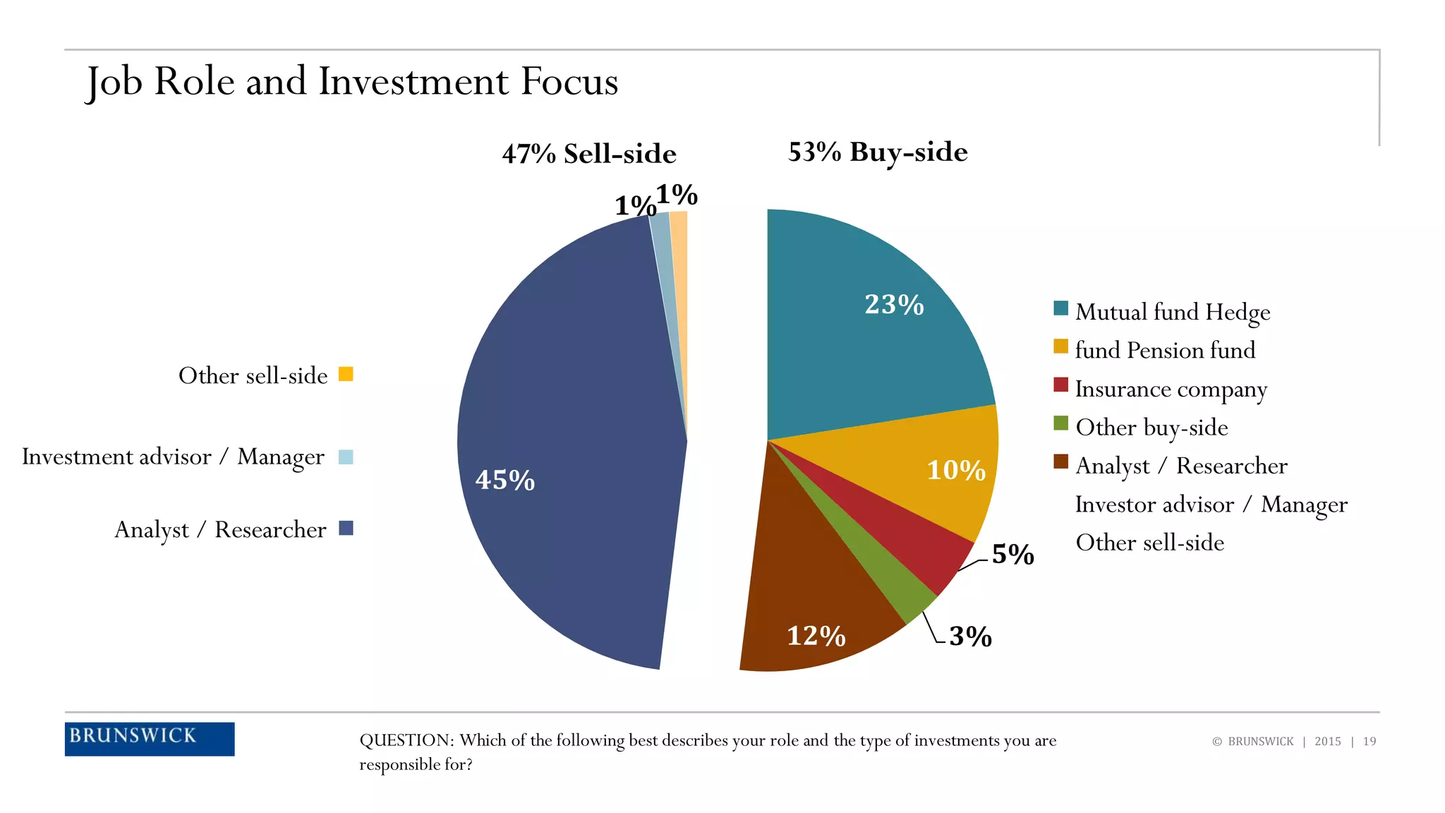 © BRUNSWICK | 2015 | 19
23%
10%
5%
3%12%
Mutual fund Hedge
fund Pension fund
Insurance company
Other buy-side
Analyst / Researcher
Investor advisor / Manager
Other sell-side
45%
1%1%
47% Sell-side 53% Buy-side
Other sell-side
Investment advisor / Manager
Analyst / Researcher
Job Role and Investment Focus
QUESTION: Which of the following best describes your role and the type of investments you are
responsible for?
 