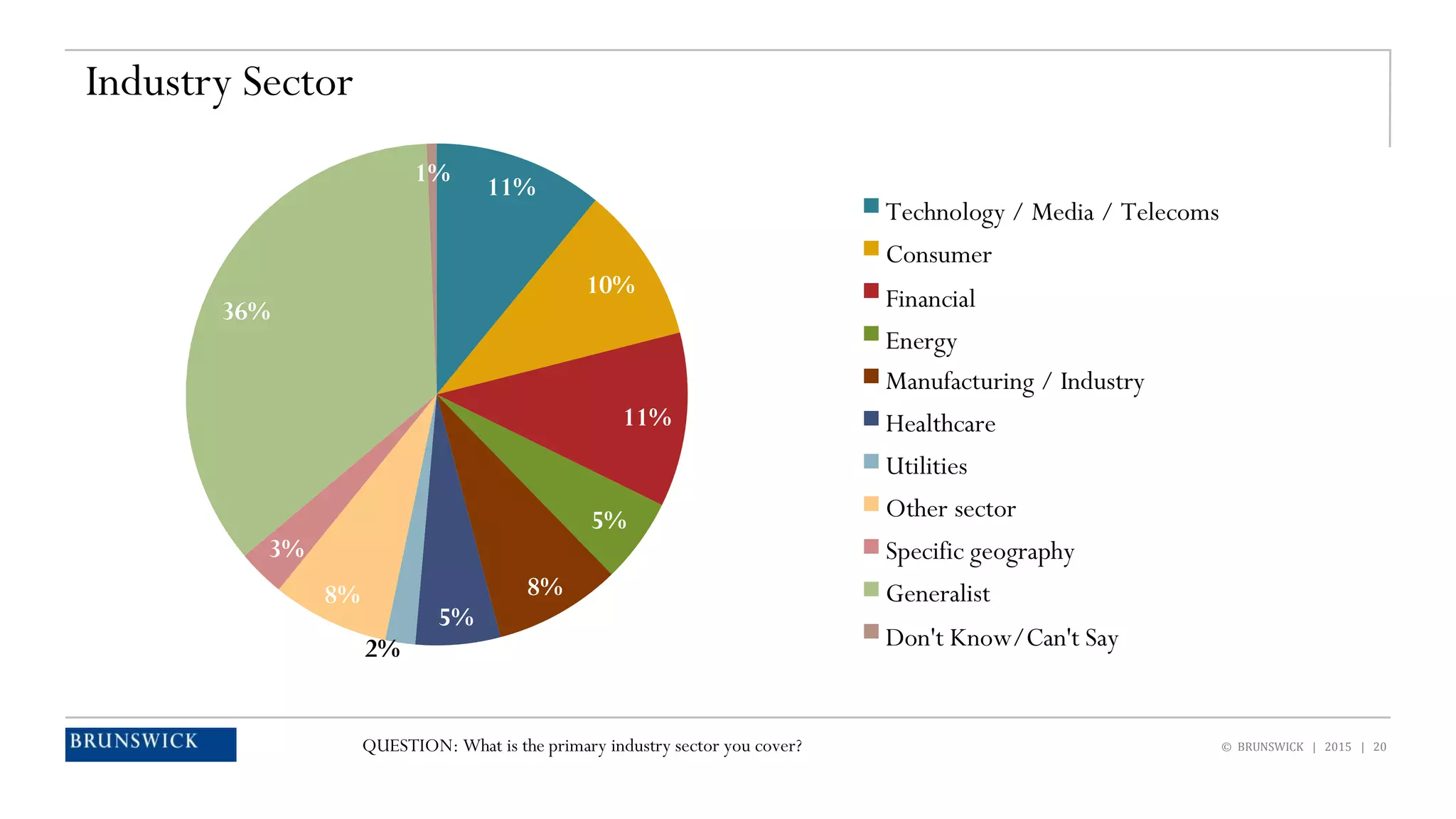 © BRUNSWICK | 2015 | 20
Industry Sector
11%
10%
11%
5%
8%
5%
2%
8%
3%
36%
1%
Technology / Media / Telecoms
Consumer
Financial
Energy
Manufacturing / Industry
Healthcare
Utilities
Other sector
Specific geography
Generalist
Don't Know/Can't Say
QUESTION: What is the primary industry sector you cover?
 