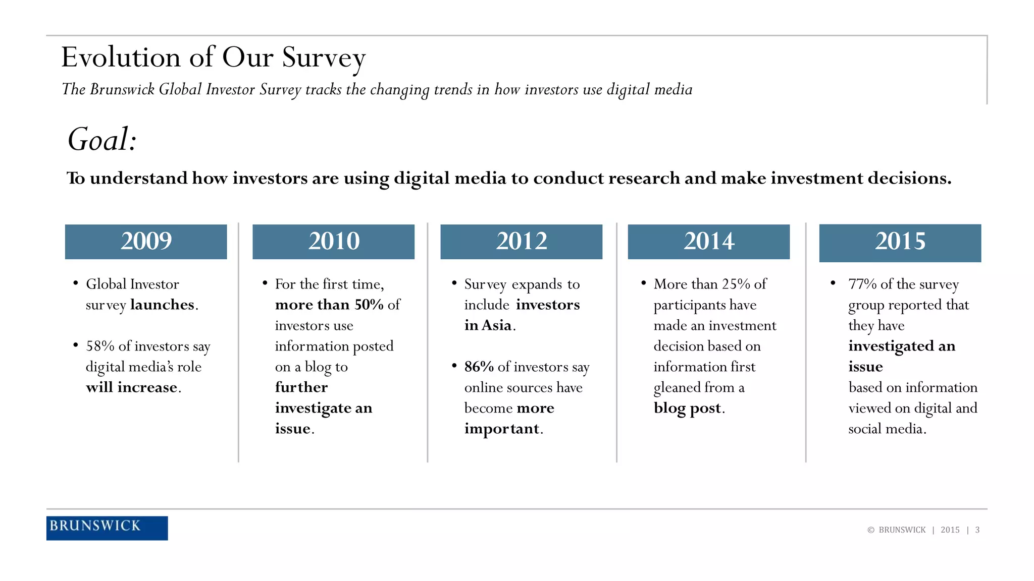 © BRUNSWICK | 2015 | 3
Evolution of Our Survey
The Brunswick Global Investor Survey tracks the changing trends in how investors use digital media
Goal:
To understand how investors are using digital media to conduct research and make investment decisions.
• Global Investor
survey launches.
• 58% of investors say
digital media’s role
will increase.
2015
• For the first time,
more than 50% of
investors use
information posted
on a blog to
further
investigate an
issue.
• Survey expands to
include investors
inAsia.
• 86% of investors say
online sources have
become more
important.
• More than 25% of
participants have
made an investment
decision based on
information first
gleaned from a
blog post.
• 77% of the survey
group reported that
they have
investigated an
issue
based on information
viewed on digital and
social media.
2009 2010 2012 2014
 