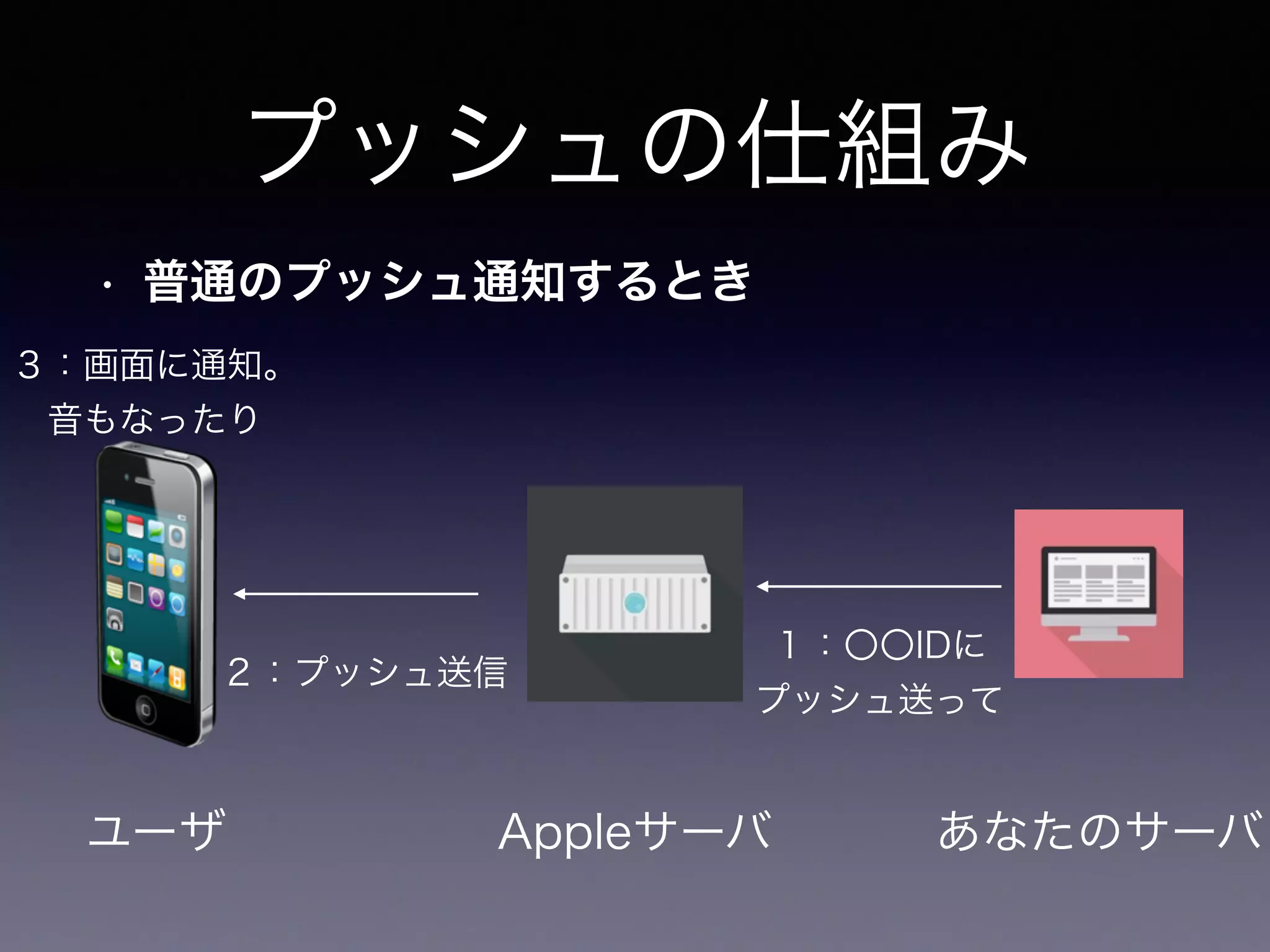 プッシュの仕組み
• 普通のプッシュ通知するとき
Appleサーバユーザ あなたのサーバ
１：〇〇IDに 
プッシュ送って
２：プッシュ送信
３：画面に通知。 
音もなったり
 
