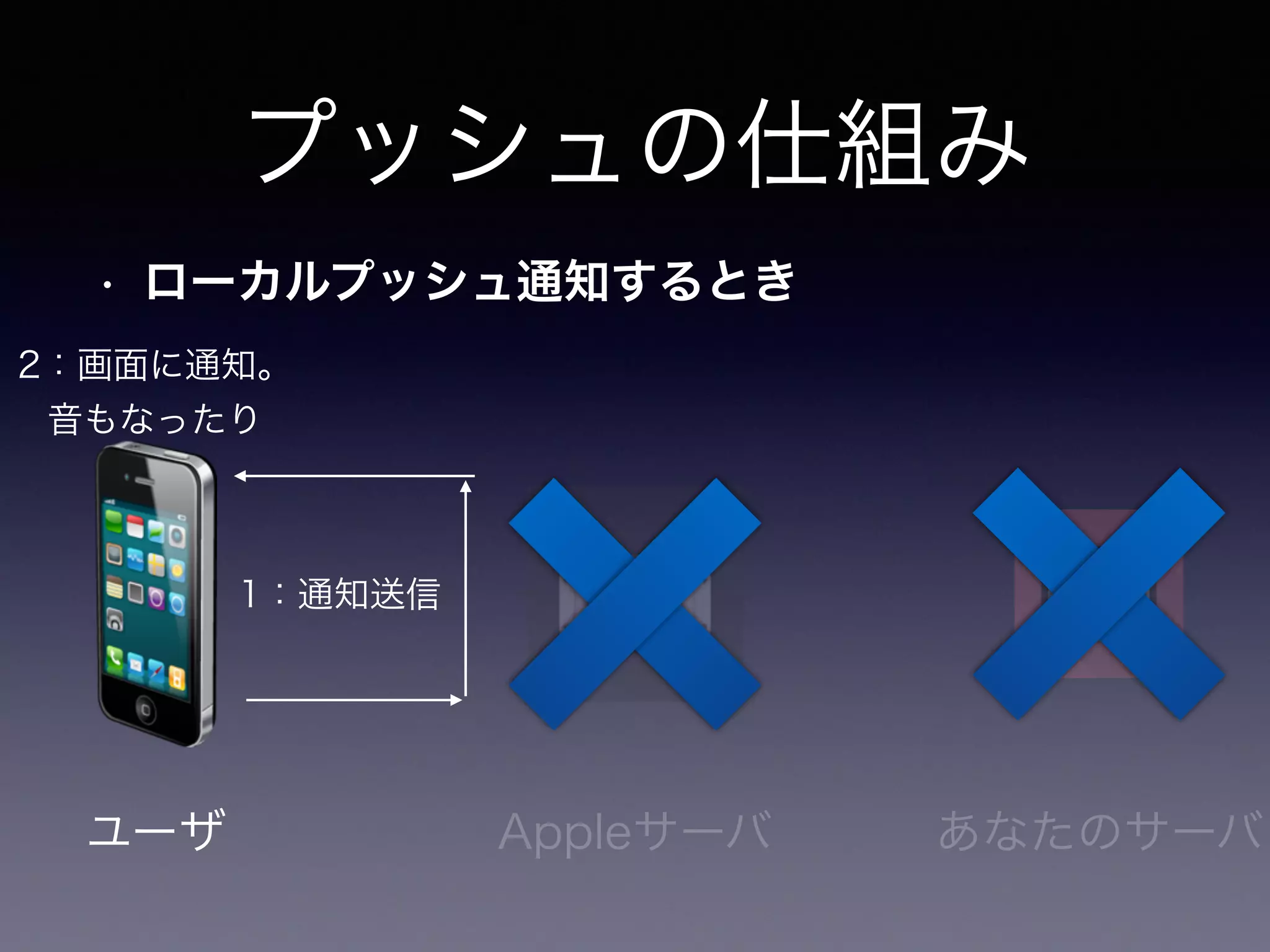 プッシュの仕組み
• ローカルプッシュ通知するとき
Appleサーバユーザ あなたのサーバ
2：画面に通知。 
音もなったり
1：通知送信
 