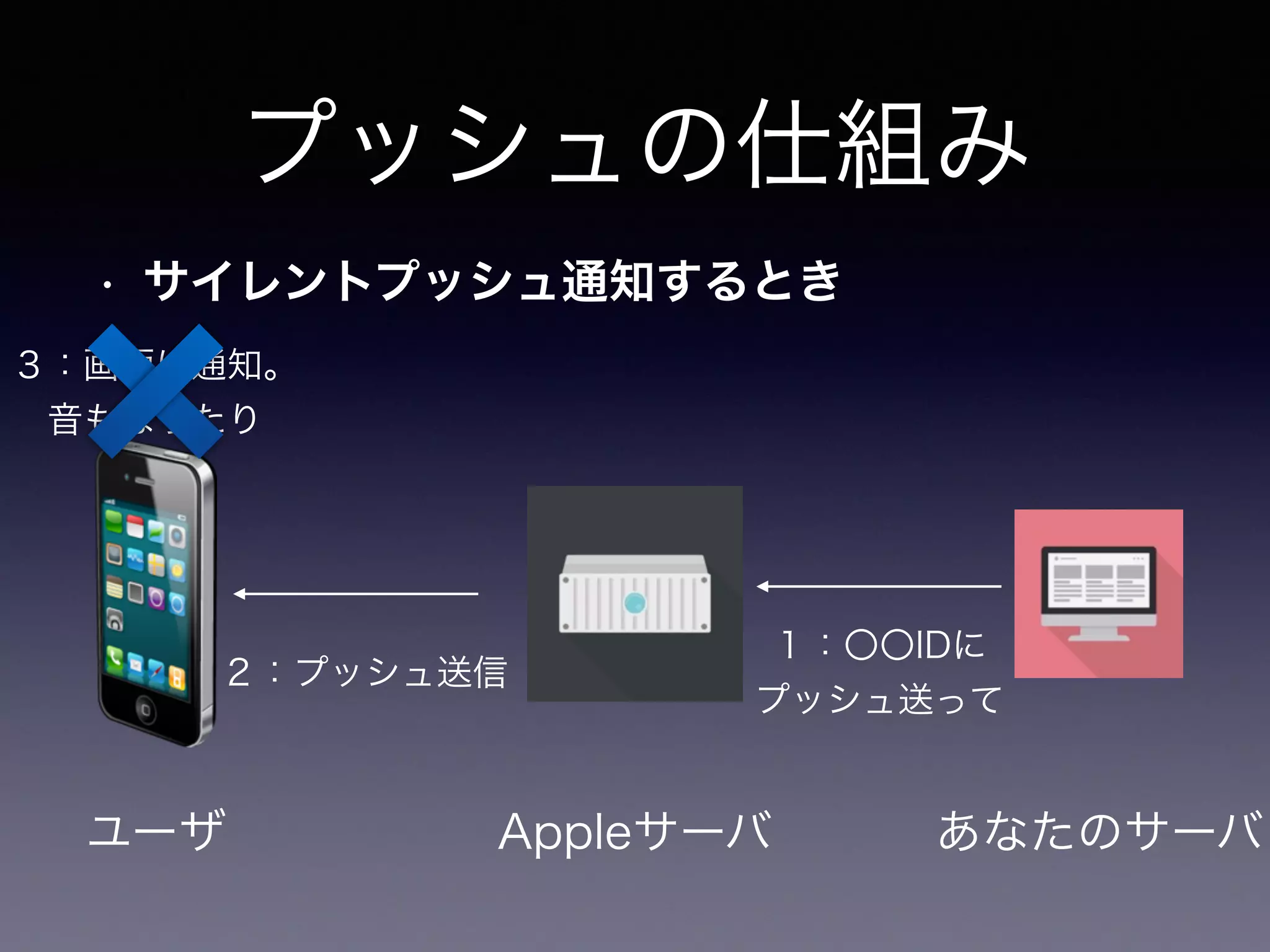 プッシュの仕組み
• サイレントプッシュ通知するとき
Appleサーバユーザ あなたのサーバ
１：〇〇IDに 
プッシュ送って
２：プッシュ送信
３：画面に通知。 
音もなったり
 