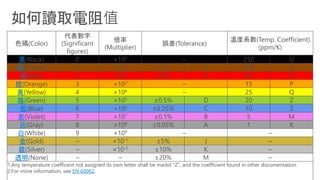 色碼(Color)
代表數字
(Significant
figures)
倍率
(Multiplier)
誤差(Tolerance)
溫度系數(Temp. Coefficient)
(ppm/K)
黑(Black) 0 ×100 – 250 U
棕(Brown) 1 ×101 ±1% F 100 S
紅(Red) 2 ×102 ±2% G 50 R
橙(Orange) 3 ×103 – 15 P
黃(Yellow) 4 ×104 – 25 Q
綠(Green) 5 ×105 ±0.5% D 20 Z
藍(Blue) 6 ×106 ±0.25% C 10 Z
紫(Violet) 7 ×107 ±0.1% B 5 M
灰(Gray) 8 ×108 ±0.05% A 1 K
白(White) 9 ×109 – –
金(Gold) – ×10-1 ±5% J –
銀(Silver) – ×10-2 ±10% K –
透明(None) – – ±20% M –
1.Any temperature coefficent not assigned its own letter shall be markd "Z", and the coefficient found in other documentation.
2.For more information, see EN 60062.
 