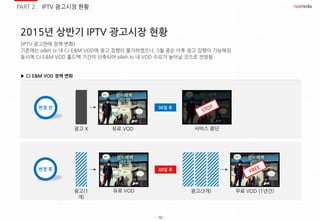 - 10 -
[IPTV 광고판매 정책 변화]
기존에는 olleh tv 내 CJ E&M VOD에 광고 집행이 불가하였으나, 5월 중순 이후 광고 집행이 가능해짐
동시에 CJ E&M VOD 홀드백 기간이 단축되어 olleh tv 내 VOD 수요가 늘어날 것으로 전망됨
유료 VOD 서비스 중단
무료 VOD (1년간)
▶ CJ E&M VOD 정책 변화
유료 VOD
광고 X
광고(1
개)
광고(3개)
90일 후
60일 후변경 후
변경 전
2015년 상반기 IPTV 광고시장 현황
PART 2. IPTV 광고시장 현황
 