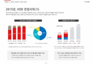 - 13 -
PART 3. IPTV 서비스 주요 이슈
2015년, VOD 전성시대 (1)
VOD 이용 시 이용 매체 / 연결방법
70%
85% 89% 92%
26%
10% 9% 4%
2% 3% 2% 3%
2011년 2012년 2013년 2014년
가정용TV PC 스마트폰 기타
51%
8%
42%
* 기타 : 유선/무선 인터넷 등
* 정보통신정책연구원, VOD 시청자 동영상 콘텐트 소비 보고서 (2015.03)
IPTV
디지털
CATV
etc.
2014년
유료방송 VOD 시장 규모
* 2012-2013년 : 방통위, 2014년도 방송시장결쟁상황평가 보고서
2014-2015년(E) : 한국IPTV방송협회, 케이블TV VOD (기사자료)
876 1,400
1,272
1,717497
739
342
475
2012년 2013년 2014년 2015년
DCATV olleh tv B tv U+TV 전체
2,987
4,331
5,750
7,475
(단위:억 원)
VOD 확산으로 영화, TV 시청 패턴이 변화하고 있는 가운데 VOD 사업자의 매출도 빠르게 성장 중
특히 IPTV를 통한 VOD 이용이 증가하면서 IPTV VOD 사업자의 매출이 높은 비중 차지
• IPTV VOD는 유료방송 전체 시장의 약 70%
- 가장 높은 매출을 보이는 사업자는 olleh tv로
가입가구 대비 유료 VOD 이용이 높음
• TV를 통한 VOD 이용은 90% 이상, IPTV를 통한 이용은 50%
- 타 매체 대비 TV를 통한 VOD 이용이 증가하는 추세를 보임
- 특히 IPTV를 통한 이용이 높은 것으로 나타남
 
