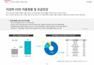 - 15 -
지상파 VOD 이용현황 및 요금인상
IPTV VOD 중 지상파 콘텐트 이용 시간은 75.8%로 매우 높은 비중을 차지하고 있는 것으로 나타남
최근 지상파 사업자는 VOD 가격을 인상하고 있으며, IPTV 사업자에게 더 많은 이용 대가를 요구함에 따라 이용자의 부담 가중 예상
• 지상파 콘텐트 VOD 요금 인상 현황
- 2013년 VOD 홀드백 기간 1주  3주로 연장
- 2015년 5개 인기 프로그램 VOD 가격 50% 인상(HD기준), 연말까지 순차적으로 인상 프로그램 확대 예정
- 사업자를 대상으로 콘텐트 공급대가 인상 요구 : 무료 VOD에 대해서 가입자당 과금하는 CPS 방식으로 전환 요구
- 모바일 IPTV : 가입자당 월 1,900원  월 3,900원으로 대가 지불 요구, 협상 결렬로 인해 서비스 중단
* 방송통신위원회, 고정형TV VOD 시청현황 조사 결과 (2015. 05)
방송 vs. 비방송 VOD 이용 시간
28
69
비방송 VOD 방송 VOD
(단위:억분)
방송 매체별 VOD 이용 비율 및 인기 프로그램
2.5배 ↑
75.8%
8.6%
15.4%
지상파
종편
CJ
* 기사 자료
순위 프로그램명 채널
1 무한도전 MBC
2 런닝맨 SBS
3 왔다장보리 MBC
4 슈퍼맨이돌아왔다 KBS2
5 비정상회담 JTBC
6 정글의법칙 SBS
7 개그콘서트 KBS2
8 우리결혼했어요 MBC
9 진짜사나이 MBC
10 연애의발견 KBS2
PART 3. IPTV 서비스 주요 이슈
 
