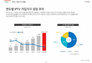 - 4 -
PART 1. IPTV 가입가구 현황
연도별 IPTV 가입가구 성장 추이
239
366
493
653
879
1,088
1,300
49%
53%
35%
32% 35%
24%
19%
0%
20%
40%
60%
80%
100%
0
200
400
600
800
1,000
1,200
1,400
2009 2010 2011 2012 2013 2014 2015(E)
가입가구 성장률
연도별 IPTV 가입가구
1,290~1,300
(단위:만 가구)
* IPTV 각 사 자료
53%
20%
B tv U+TVolleh tv
27%
각 사별 가입가구 비율
(단위:만 가구)
624
314
235
* 2015년 5월말 기준
1,174
2015년 초 1,100만 가입가구를 달성하였으며, 올해 말 1,300만에 가까운 가입가구가 IPTV를 시청할 것으로 예상됨
초기에 비해 성장률이 다소 둔화되는 추세로 2015년 IPTV 사업자는 가입가구 확대라는 양적 성장보다는 수익 창출을 통한
질적 성장에 주력할 것으로 보임
 