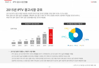 - 7 -
111
152 175
235
400
630
2009 2010 2011 2012 2013 2014 2015(E)
2015년 IPTV 광고시장 규모
2015년 IPTV 광고시장은 900억~950억 규모가 될 것으로 전망됨 (전년 대비 43%~51% 성장)
특히 상반기의 경우 높은 성장률을 기록하여 전년 동기 대비 약 70% 성장한 440억 수준에서 마감될 것으로 보이나,
하반기의 경우 상반기 대비 낮은 성장세를 보일 것으로 예상됨
• 2015년 상반기 현황 vs. 하반기 시장 예측
- IPTV 광고는 2014년 하반기부터 100% 판매율을 보이기 시작하였으며, 2015년 상반기 역시 높은 판매율을 기록함
- 2015년 상반기 높은 성장률의 요인으로는 판매율 이 외에도 IPTV 판매 단가 인상이라는 정책적인 이슈도 존재
- 2015년 하반기 역시 IPTV 광고 집행 수요는 꾸준히 증가할 것으로 보이나, 광고 재원 이슈로 인해 상반기 보다는 낮은 성장세가 예상됨
- 긍정적인 요인으로는 CJ E&M 광고 판매 시작(olleh tv)으로 인한 재원의 증가가 있으며, 일부 사업자의 경우 판매 단가 인상이 예정되어 있음
* IPTV 각 사 자료 및 나스미디어 예측 자료
연도별 IPTV 광고시장 규모
(단위:억 원)
900~950
▲
43%
~
51%
▲
58%▲
70%
▲
34%
56%
17%
B tv U+TVolleh tv
27%
각 사별 광고 취급고 비율 (E)
PART 2. IPTV 광고시장 현황
 