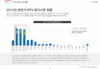 - 8 -
2015년 상반기 IPTV 광고시장 현황
일반적으로 광고시장 성장 배경에는 광고주 수 증가와 집행 예산 확대라는 두 가지 요소가 존재함
2015년 상반기에는 두 가지 측면의 성장을 모두 이루어 높은 성장률을 기록한 것으로 분석됨
0.1억미만
0.1억
0.2억
0.3억
0.4억
0.5억
0.6억
0.7억
0.8억
0.9억
1.0억
1.1억
1.2억
1.3억
1.4억
1.5억
1.6억
1.7억
1.8억
1.9억
2.0억이상
2014 상 2015 상
olleh tv 상반기 월 집행 예산 규모
* 가로축 : 월 단위 광고 집행 금액
* 세로축 : 광고 집행 건수
• 2014년에는 월 1천만원 규모의 광고 집행이 가장 많았으나, 2015년에는 1천만원 캠페인은 감소한 반면 2-3천만원 규모의 예산 집행이 증가
• 특히 3천만원, 5천만원 집행 규모가 많이 증가하였으며, 이는 olleh tv 정책의 영향도 있을 것으로 예상됨 (해당 구간 집행 시 서비스율 적용)
• 월 5천만원 집행하는 광고 집행 건수가 전체의 약 24% 수준으로 월 집행 규모가 증가하였음을 확인 (2014년 5천 이상 집행 건수 비율은 약 14%)
• 광고주 수의 경우 전년 동기 대비 약 34% 증가
* 나스미디어, olleh tv 집행 자료
PART 2. IPTV 광고시장 현황
 