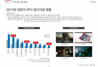 - 9 -
식
음
료
금
융
쇼
핑
몰
/
유
통
패
션
/
화
장
품
생
활
/
잡
화
수
송
게
임
/
오
락
의
료
/
건
강
교
육
여
행
/
관
광
2014 상
2015 상
2015년 상반기 IPTV 광고시장 현황
[업종별 분석]
상반기 높은 성장률을 보이는 업종은 금융, 생활/잡화, 게임/오락, 여행/관광 4개 업종
- 금융 및 생활/잡화 : 일반적으로 광고 집행이 많은 업종으로 집행 예산 증가(약 100% 성장)로 인해 높은 성장률 기록
- 게임/오락 및 여행/관광 : 최근 방송매체에 대한 집행이 증가함에 따라 IPTV에 집행하는 광고주 수도 함께 증가하였으며,
전년 동기 대비 집행 규모도 함께 증가 (약 160%~270%)
상위 업종 집행 현황
* 나스미디어, olleh tv 집행 자료
73%
181%
45%
29% 199%
64% 540%
70%
33% 746%
* 세로축 : 집행 금액
* 막대그래프 % : 전년 동기 대비 취급고 성장률
* 업종 하단 % : 전체 중 해당 업종 비중
주요 집행 광고주
현대캐피탈 피죤
라인 : 레이븐 KRT 여행사
(19%)
(16%)
(12%) (8%)
(7%)
(6%)
(6%) (5%)
(4%)
(4%)
PART 2. IPTV 광고시장 현황
 