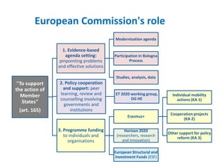 "To support
the action of
Member
States"
(art. 165)
1. Evidence-based
agenda setting:
pinpointing problems
and effective solutions
Modernisation agenda
Participation in Bologna
Process
Studies, analysis, data
2. Policy cooperation
and support: peer
learning, review and
counselling involving
governments and
institutions
ET 2020 working group,
DG HE
3. Programme funding
to individuals and
organisations
Erasmus+
Individual mobility
actions (KA 1)
Cooperation projects
(KA 2)
Other support for policy
reform (KA 3)
Horizon 2020
(researchers, research
and innovation)
European Structural and
Investment Funds (ESF)
European Commission's role
 
