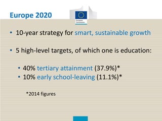Europe 2020
• 10-year strategy for smart, sustainable growth
• 5 high-level targets, of which one is education:
• 40% tertiary attainment (37.9%)*
• 10% early school-leaving (11.1%)*
*2014 figures
 