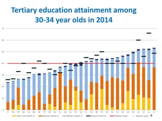 4
0
10
20
30
40
50
60
70
IT RO MT SK CZ BG DE PT HR HU EL EU LV AT SI PL ES BE FR DK NL FI EE UK SE IE CY LU LT
Tertiary education attainment among
30-34 year olds in 2014
Short Cycle (ISCED 5) Bachelor (ISCED 6) Master's (ISCED 7) Doctoral (ISCED 8) Headline Target National Target
 