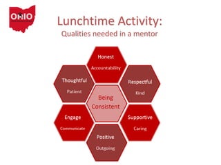 Lunchtime Activity:
Qualities needed in a mentor
 
