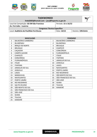 www.fesporte.sc.gov.br PROGRAMAÇÃO 10
TAEKWONDO
fctkd2005@homail.com – jasc@fesporte.sc.gov.br
Local de Competição: GE EM São Francisco
Av. Frei João – Luzerna
Período: 15 e 16/12
Congresso Técnico Específico
Local: Auditório do Pavilhão Frei Bruno Data: 14/12 Horário: 19h15min
MASCULINO FEMININO
1 BALNEÁRIO CAMBORIÚ 1 BALNEÁRIO CAMBORIÚ
2 BLUMENAU 2 BLUMENAU
3 BRAÇO DO NORTE 3 BRUSQUE
4 BRUSQUE 4 CHAPECÓ
5 CAÇADOR 5 CONCÓRDIA
6 CAMPO ALEGRE 6 FLORIANÓPOLIS
7 CHAPECÓ 7 ITAJAÍ
8 CONCÓRDIA 8 ITAPEMA
9 FLORIANÓPOLIS 9 JARAGUÁ DO SUL
10 ITAJAÍ 10 JOINVILLE
11 ITAPEMA 11 LAGES
12 JARAGUÁ DO SUL 12 NAVEGANTES
13 JOINVILLE 13 PORTO UNIÃO
14 LAGES 14 RIO NEGRINHO
15 MARAVILHA 15 SÃO BENTO DO SUL
16 NAVEGANTES 16 SÃO FRANCISCO DO SUL
17 PORTO UNIÃO 17 SÃO JOSÉ
18 RIO NEGRINHO 18 SEARA
19 SALTO VELOSO 19 TIJUCAS
20 SÃO BENTO DO SUL 20 XANXERÊ
21 SÃO FRANCISCO DO SUL
22 SÃO JOSÉ
23 SEARA
24 TIJUCAS
25 XANXERÊ
 