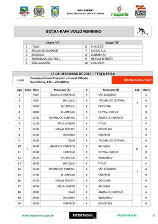 www.fesporte.sc.gov.br PROGRAMAÇÃO 23
BOCHA RAFA VOLLO FEMININO
Chave “A” Chave “B”
1 ITAJAÍ 6 CHAPECÓ
2 ÁGUAS DE CHAPECÓ 7 RIO DO SUL
3 BRUSQUE 8 BLUMENAU
4 TROMBUDO CENTRAL 9 HERVAL D’OESTE
5 SÃO LUDGERO 10 CRICIÚMA
15 DE DEZEMBRO DE 2015 – TERÇA FEIRA
Local
Complexo Ivonei Fiorentin – Herval d’Oeste
Rua Vitória, 127 – Vila Militar
BOCHA RAFA VOLLO
Jogo Sexo Hora Município [A] X Município [B] Cat. Chave
1
F
9:00 ÁGUAS DE CHAPECÓ X SÃO LUDGERO
T
A
2 9:00 BRUSQUE X TROMBUDO CENTRAL A
3 10:00 RIO DO SUL X CRICIÚMA B
4 10:00 BLUMENAU X HERVAL D'OESTE B
5 11:00 TROMBUDO CENTRAL X ÁGUAS DE CHAPECÓ
I
A
6 11:00 SÃO LUDGERO X ITAJAÍ A
7 13:00 HERVAL D'OESTE X RIO DO SUL B
8 13:00 CRICIÚMA X CHAPECÓ B
9 14:00 ITAJAÍ X TROMBUDO CENTRAL
D
A
10 14:00 ÁGUAS DE CHAPECÓ X BRUSQUE A
11 15:00 CHAPECÓ X HERVAL D'OESTE B
12 15:00 RIO DO SUL X BLUMENAU B
13 16:00 BRUSQUE X ITAJAÍ
T
A
14 16:00 TROMBUDO CENTRAL X SÃO LUDGERO A
15 17:00 BLUMENAU X CHAPECÓ B
16 17:00 HERVAL D'OESTE X CRICIÚMA B
17 18:00 SÃO LUDGERO X BRUSQUE
I
A
18 18:00 ITAJAÍ X ÁGUAS DE CHAPECÓ A
19 19:00 CRICIÚMA X BLUMENAU B
20 19:00 CHAPECÓ X RIO DO SUL B
 