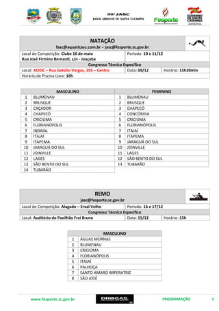 www.fesporte.sc.gov.br PROGRAMAÇÃO 9
NATAÇÃO
fasc@aquaticasc.com.br – jasc@fesporte.sc.gov.br
Local de Competição: Clube 10 de maio
Rua José Firmino Bernardi, s/n – Joaçaba
Período: 10 e 11/12
Congresso Técnico Específico
Local: ACIOC – Rua Getúlio Vargas, 193 – Centro Data: 09/12 Horário: 15h30min
Horário de Piscina Livre: 16h
MASCULINO FEMININO
1 BLUMENAU 1 BLUMENAU
2 BRUSQUE 2 BRUSQUE
3 CAÇADOR 3 CHAPECÓ
4 CHAPECÓ 4 CONCÓRDIA
5 CRICIÚMA 5 CRICIÚMA
6 FLORIANÓPOLIS 6 FLORIANÓPOLIS
7 INDAIAL 7 ITAJAÍ
8 ITAJAÍ 8 ITAPEMA
9 ITAPEMA 9 JARAGUÁ DO SUL
10 JARAGUÁ DO SUL 10 JOINVILLE
11 JOINVILLE 11 LAGES
12 LAGES 12 SÃO BENTO DO SUL
13 SÃO BENTO DO SUL 13 TUBARÃO
14 TUBARÃO
REMO
jasc@fesporte.sc.gov.br
Local de Competição: Alagado – Erval Velho Período: 16 e 17/12
Congresso Técnico Específico
Local: Auditório do Pavilhão Frei Bruno Data: 15/12 Horário: 15h
MASCULINO
1 ÁGUAS MORNAS
2 BLUMENAU
3 CRICIÚMA
4 FLORIANÓPOLIS
5 ITAJAÍ
6 PALHOÇA
7 SANTO AMARO IMPERATRIZ
8 SÃO JOSÉ
 