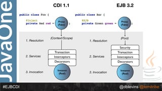 JavaOne
@dblevins @tomitribe#EJBCDI
Proxy
(Fake)
Proxy
(Fake)
Security
Transaction
Interceptors
Decorators
Instance
(Real)
1. Resolution
2. Services
3. Invocation
(Pool)
1. Resolution
2. Services
3. Invocation
(Context/Scope)
CDI 1.1 EJB 3.2
Transaction
Interceptors
Decorators
Instance
(Real)
 