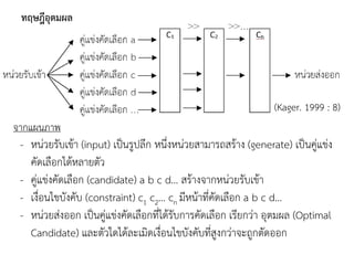 (Kager. 1999 : 8)
ทฤษฎีอุตมผล
จากแผนภาพ
- หน่วยรับเข้า (input) เป็นรูปลึก หนึ่งหน่วยสามารถสร้าง (generate) เป็นคู่แข่ง
คัดเลือกได้หลายตัว
- คู่แข่งคัดเลือก (candidate) a b c d… สร้างจากหน่วยรับเข้า
- เงื่อนไขบังคับ (constraint) c1 c2… cn มีหน้าที่คัดเลือก a b c d…
- หน่วยส่งออก เป็นคู่แข่งคัดเลือกที่ได้รับการคัดเลือก เรียกว่า อุตมผล (Optimal
Candidate) และตัวใดได้ละเมิดเงื่อนไขบังคับที่สูงกว่าจะถูกตัดออก
 